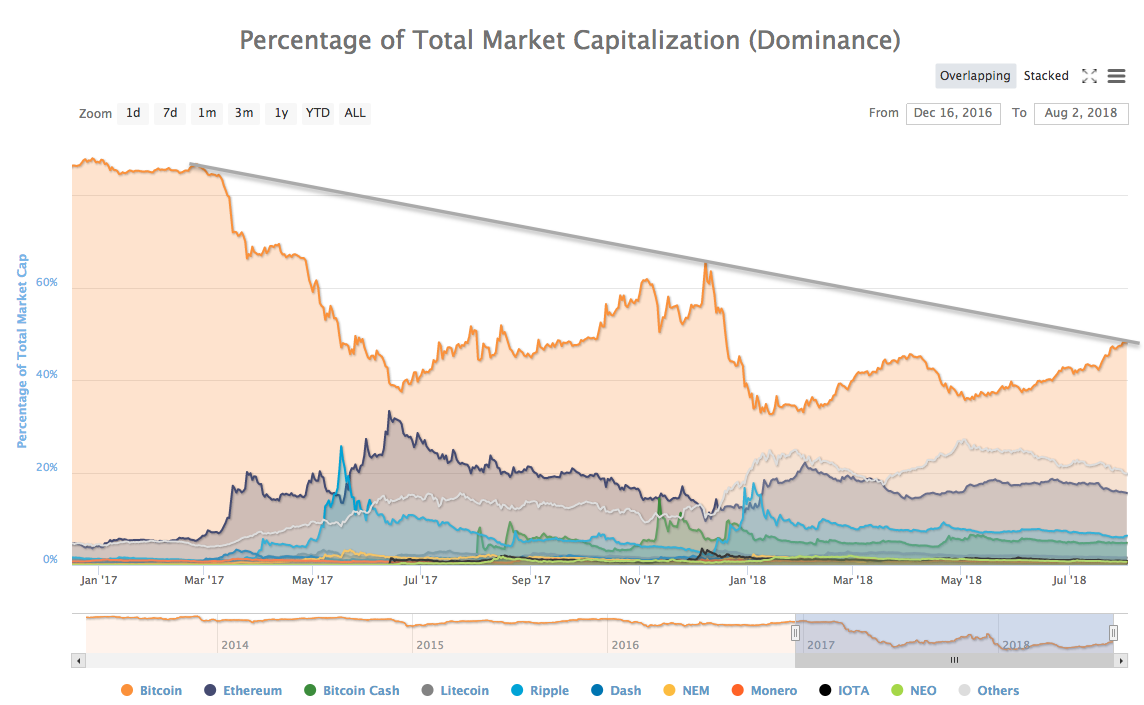 ビットコインドミナンス ５０％越える！？ | cryptoおかまの仮想通貨🖤